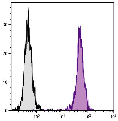 BALB/c mouse splenocytes were stained with Rat Anti-Mouse CD45-UNLB (SB Cat. No. 1660-01) followed by Goat Anti-Rat Ig, Mouse ads-BIOT (SB Cat. No. 3010-08) followed by Streptavidin-FITC (SB Cat. No. 7100-02).