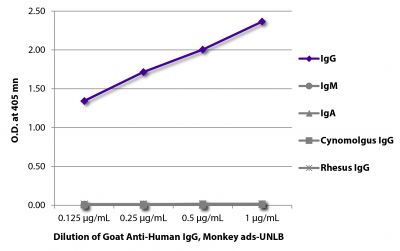 ELISA plate was coated with purified human IgG, IgM, and IgA, cynomolgus IgG, and rhesus IgG.  Immunoglobulins were detected with serially diluted Goat Anti-Human IgG, Monkey ads-UNLB (SB Cat. No. 2049-01) followed by Swine Anti-Goat IgG(H+L), Human/Rat/Mouse SP ads-HRP (SB Cat. No. 6300-05).