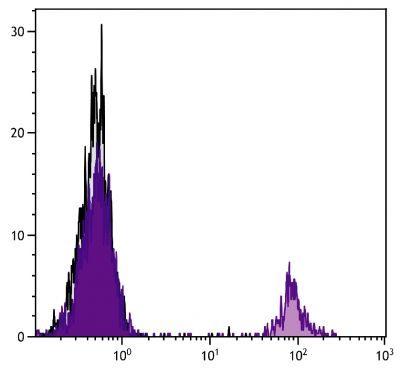 Chicken peripheral blood lymphocytes were stained with Mouse Anti-Chicken Bu-1b-UNLB (SB Cat. No. 8370-01) followed by Goat Anti-Mouse IgG<sub>1</sub>, Human ads-FITC (SB Cat. No. 1070-02).