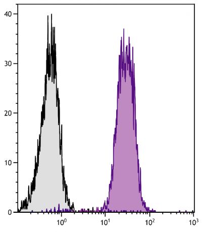 Chicken peripheral blood lymphocytes were stained with Mouse Anti-Chicken MHC Class I-PE (SB Cat. No. 8345-09).