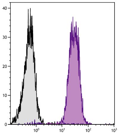 Chicken peripheral blood lymphocytes were stained with Mouse Anti-Chicken MHC Class I-PE (SB Cat. No. 8345-09).