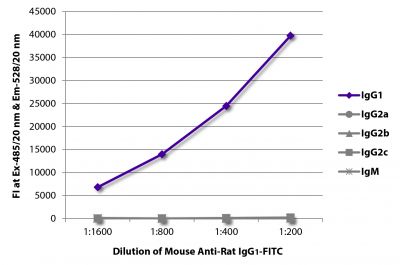 FLISA plate was coated with purified rat IgG<sub>1</sub>, IgG<sub>2a</sub>, IgG<sub>2b</sub>, IgG<sub>2c</sub>, and IgM.  Immunoglobulins were detected with serially diluted Mouse Anti-Rat IgG<sub>1</sub>-FITC (SB Cat. No. 3060-02).