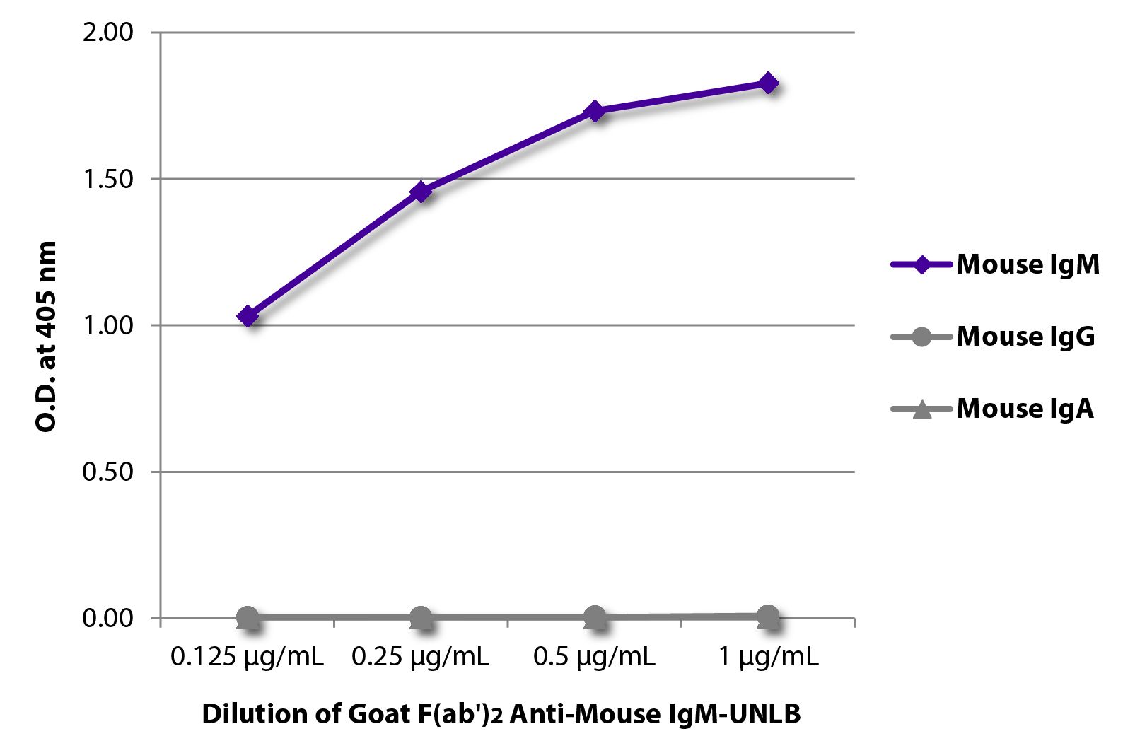 ELISA plate was coated with purified mouse IgM, IgG, and IgA.  Immunoglobulins were detected with serially diluted Goat F(ab')<sub>2</sub> Anti-Mouse IgM-UNLB (SB Cat. No. 1023-01) followed by Swine Anti-Goat IgG(H+L), Human/Rat/Mouse SP ads-HRP (SB Cat. No. 6300-05).