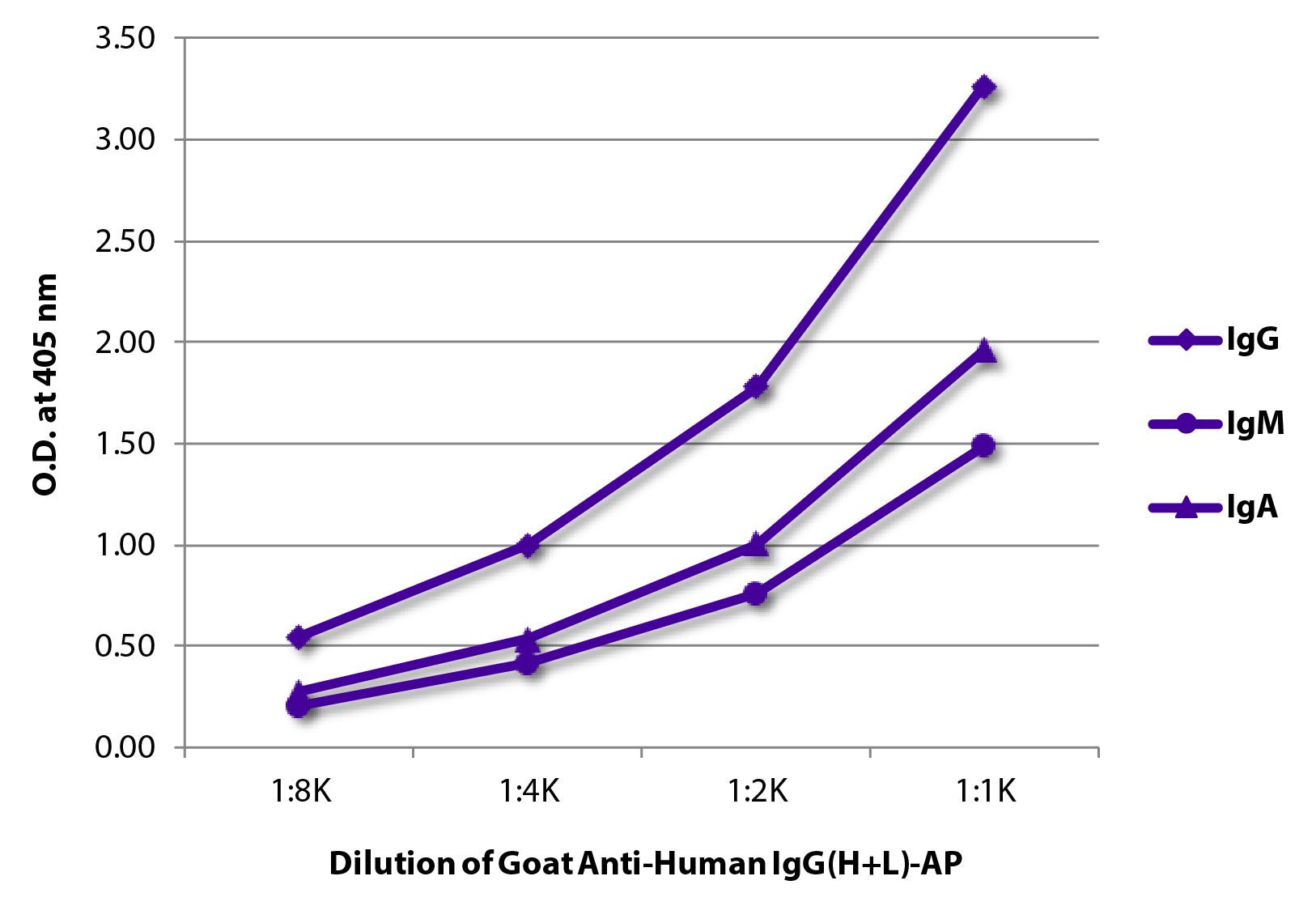 ELISA plate was coated with purified human IgG, IgM, and IgA.  Immunoglobulins were detected with serially diluted Goat Anti-Human IgG(H+L)-AP (SB Cat. No. 2015-04).
