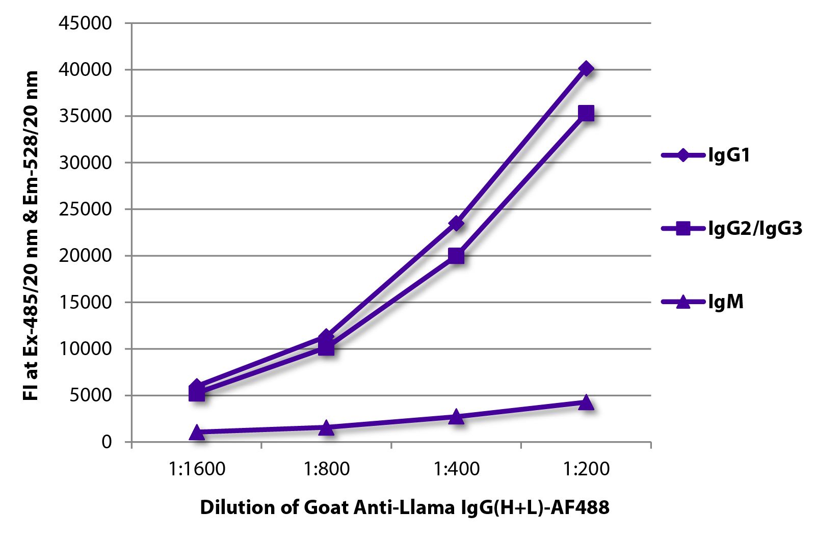FLISA plate was coated with purified llama IgG<sub>1</sub>, IgG<sub>2</sub>/IgG<sub>3</sub>, and IgM.  Immunoglobulins were detected with Goat Anti-Llama IgG(H+L)-AF488 (SB Cat. No. 6045-30).
