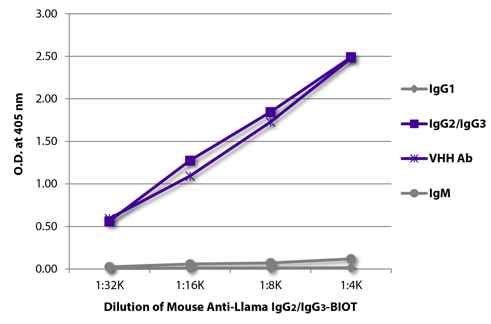ELISA plate was coated with purified llama IgG<sub>1</sub>, IgG<sub>2</sub>/IgG<sub>3</sub>,  IgM, and a VHH antibody.  Immunoglobulins were detected with Mouse Anti-Llama IgG<sub>2</sub>/IgG<sub>3</sub>-BIOT (SB Cat. No. 5880-08) followed by Streptavidin-HRP (SB Cat. No. 7105-05).