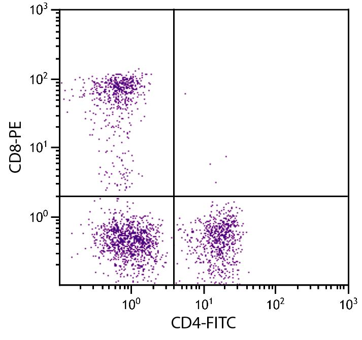 Feline peripheral blood lymphocytes were stained with Mouse Anti-Feline CD4-FITC (SB Cat. No. 8130-02) and Mouse Anti-Feline CD8-PE (SB Cat. No. 8120-09).