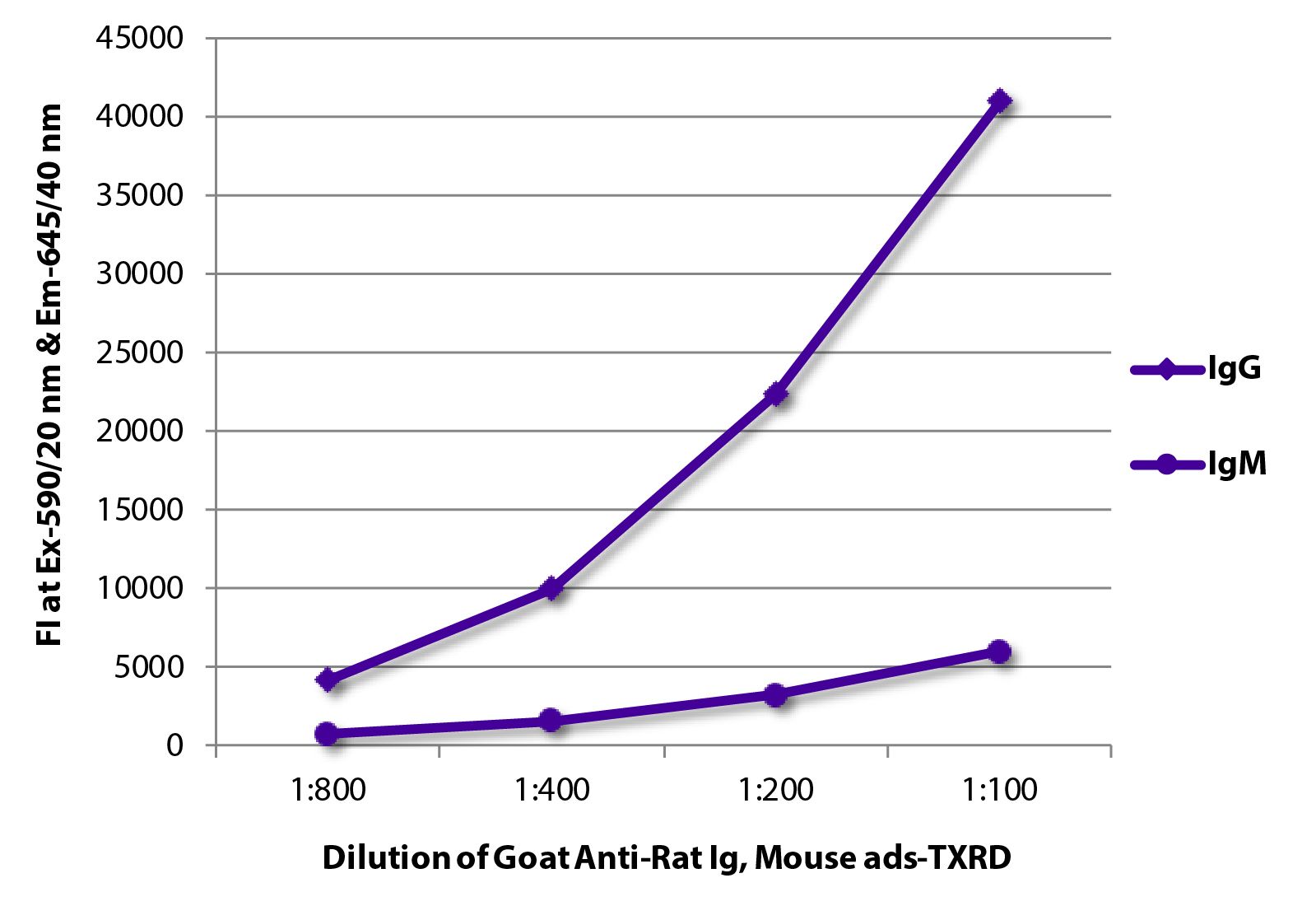 FLISA plate was coated with purified rat IgG and IgM.  Immunoglobulins were detected with serially diluted Goat Anti-Rat Ig, Mouse ads-TXRD (SB Cat. No. 3010-07).
