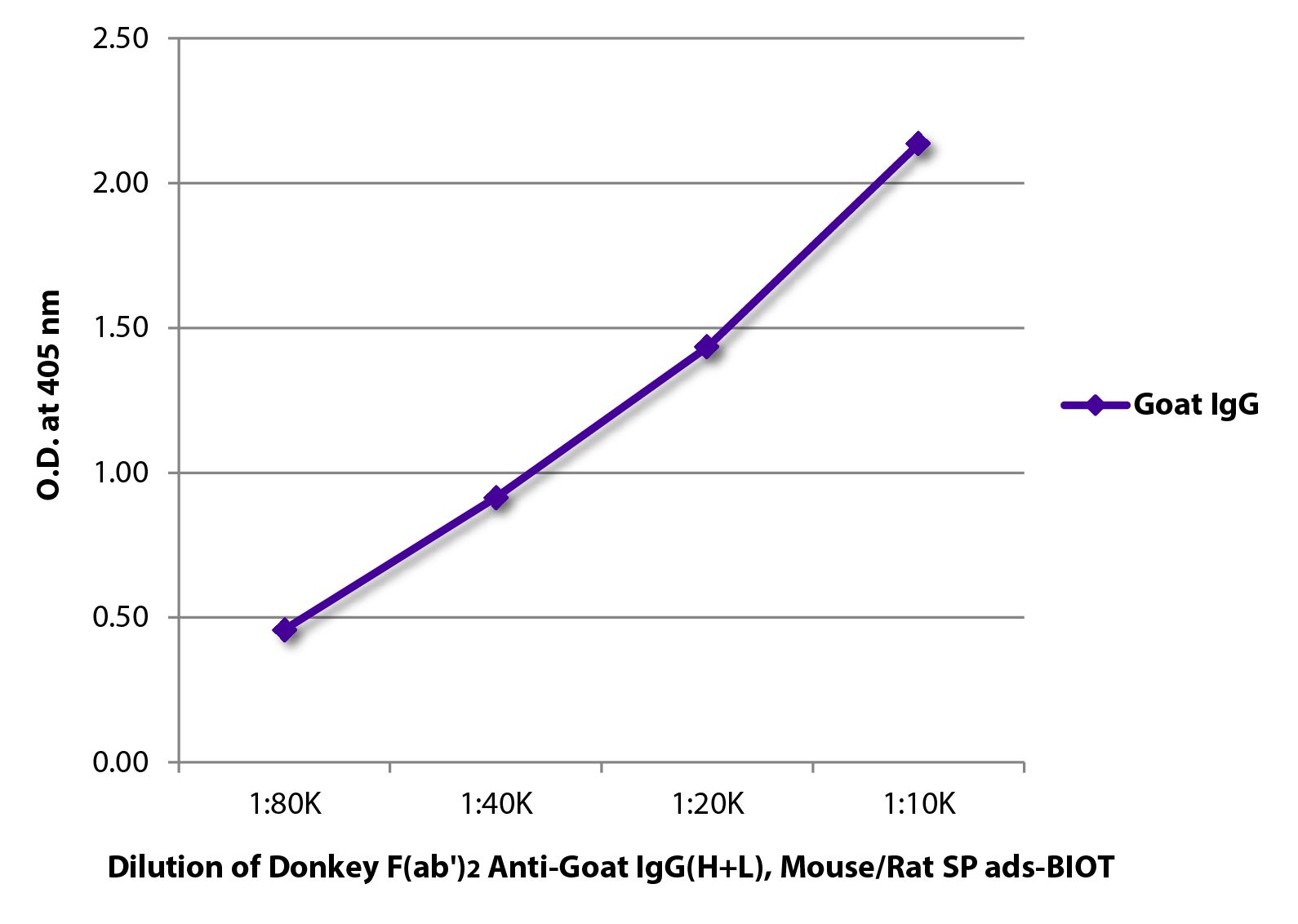 ELISA plate was coated with purified goat IgG.  Immunoglobulin was detected with Donkey F(ab')<sub>2</sub> Anti-Goat IgG(H+L), Mouse/Rat SP ads-BIOT (SB Cat. No. 6421-08) followed by Streptavidin-HRP (SB Cat. No. 7105-05).