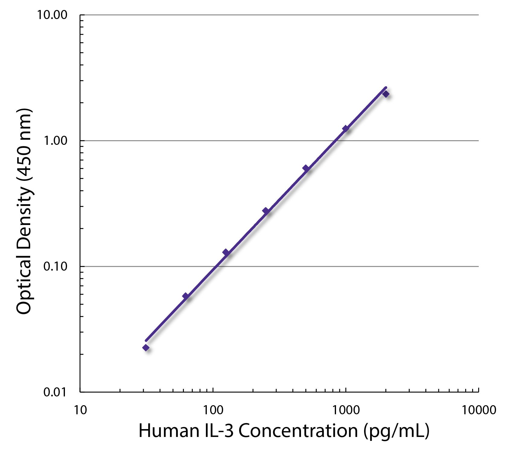 Standard curve generated with Rat Anti-Human IL-3-UNLB (SB Cat. No. 10115-01; Clone BVD8-3G11) and Rat Anti-Human IL-3-BIOT (SB Cat. No. 10116-08; Clone BVD3-1F9) followed by Streptavidin-HRP (SB Cat. No. 7100-05)