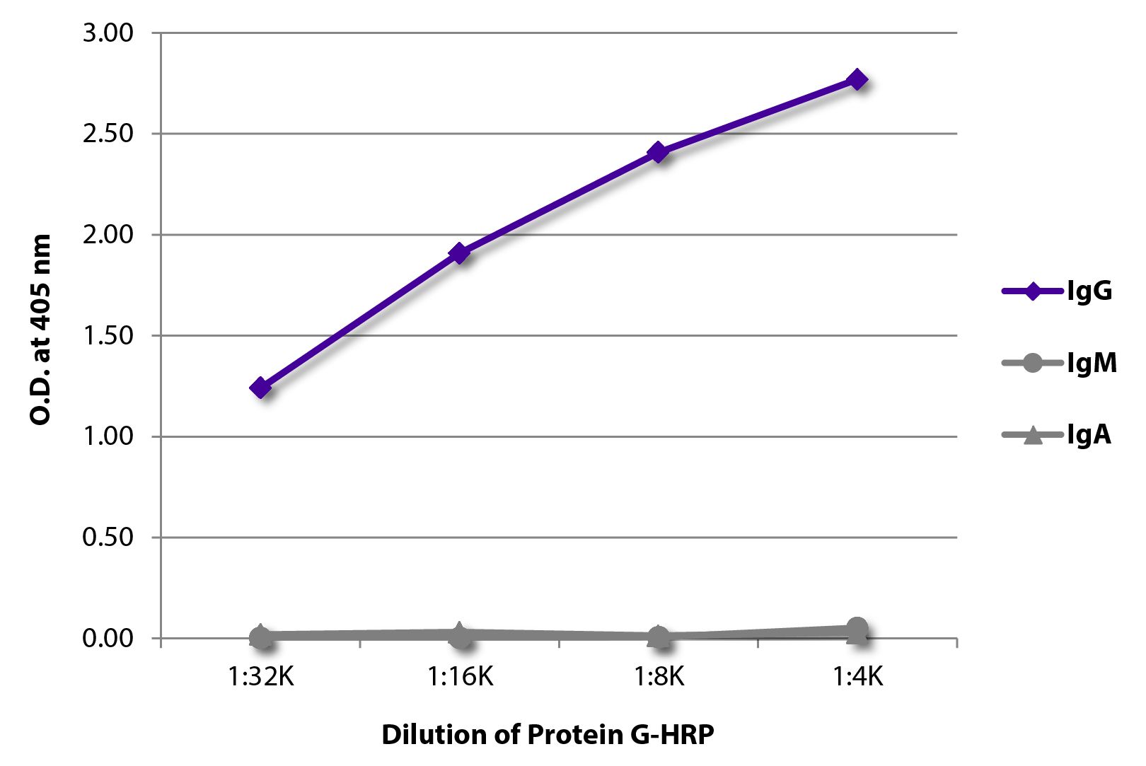 ELISA plate was coated with purified human IgG, IgM, and IgA.  Immunoglobulins were detected with serially diluted Protein G-HRP (SB Cat. No. 7406-05).