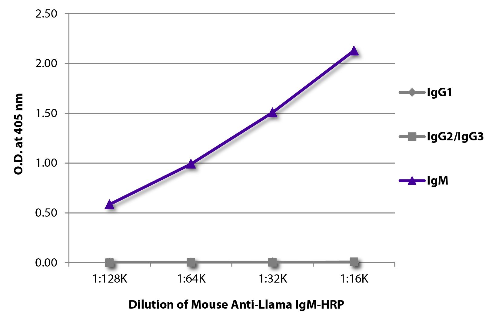 ELISA plate was coated with purified llama IgG<sub>1</sub>, IgG<sub>2</sub>/IgG<sub>3</sub>, and IgM.  Immunoglobulins were detected with serially diluted Mouse Anti-Llama IgM-HRP (SB Cat. No. 5820-05).