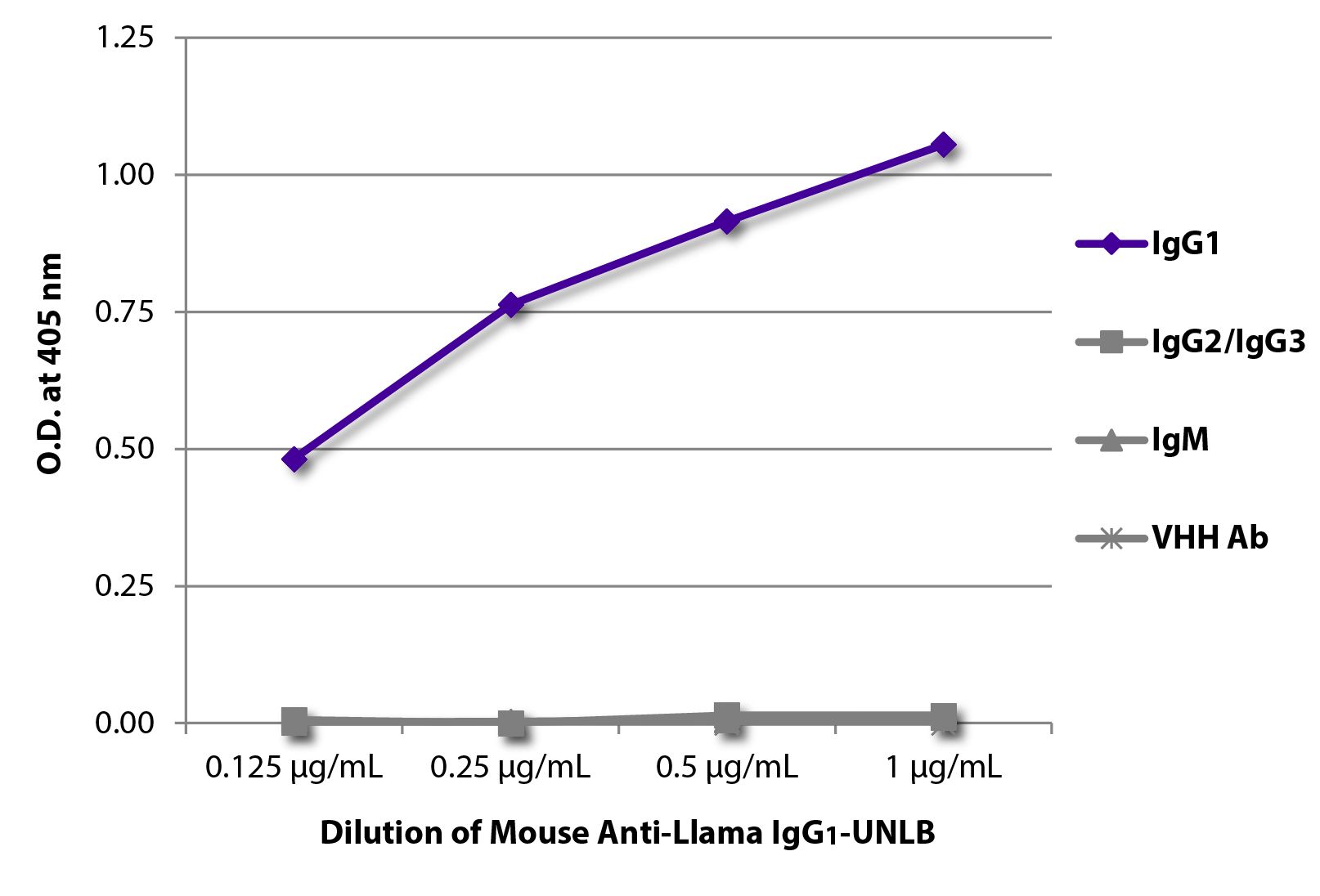 ELISA plate was coated with purified llama IgG<sub>1</sub>, IgG<sub>2</sub>/IgG<sub>3</sub>,  IgM, and a VHH antibody.  Immunoglobulins were detected with Mouse Anti-Llama IgG<sub>1</sub>-UNLB (SB Cat. No. 5870-01S) followed by Goat Anti-Mouse IgG<sub>1</sub>-HRP (SB Cat. No. 1071-05).