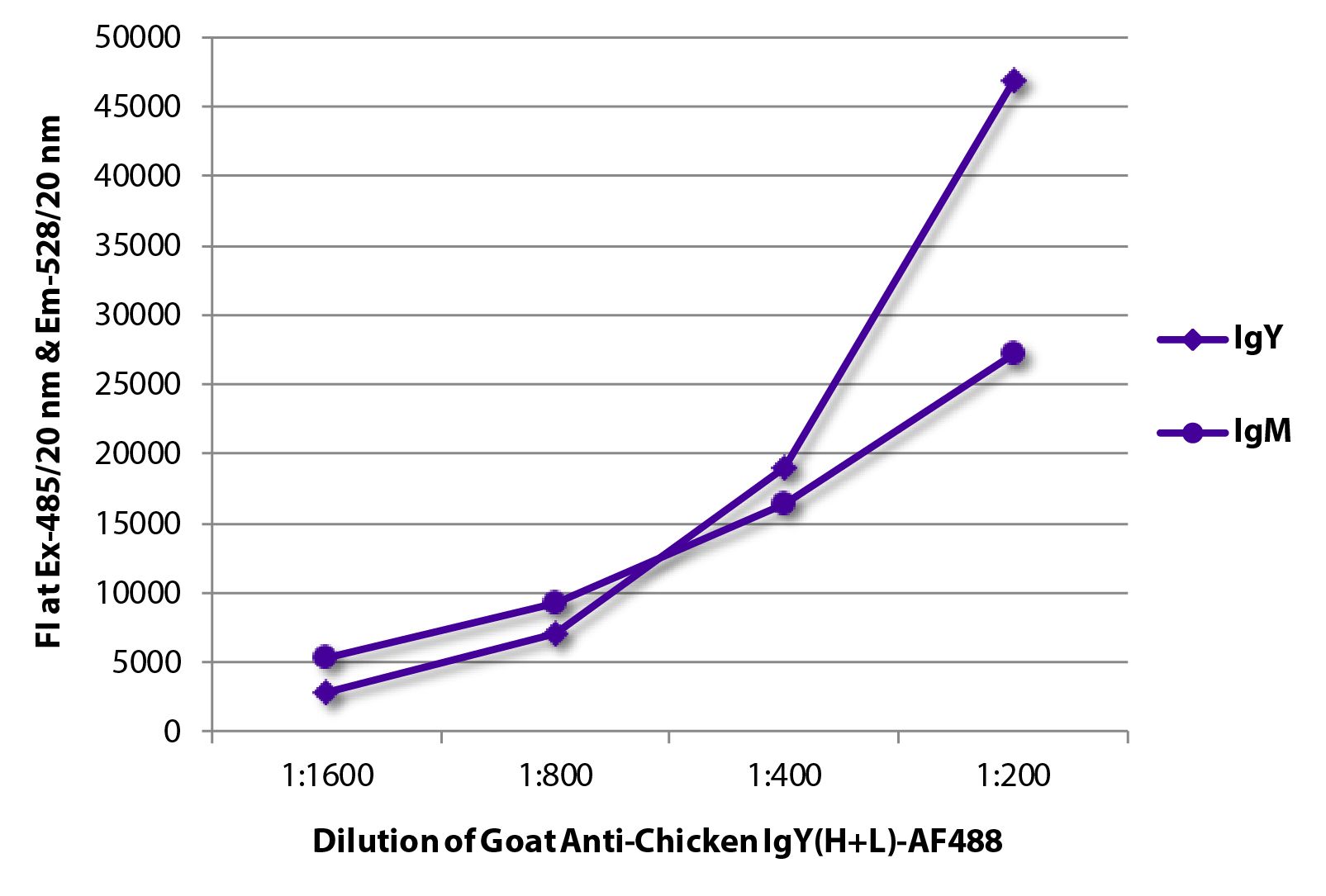 FLISA plate was coated with purified chicken IgY and IgM.  Immunoglobulins were detected with Goat Anti-Chicken IgY(H+L)-AF488 (SB Cat. No. 6100-30).