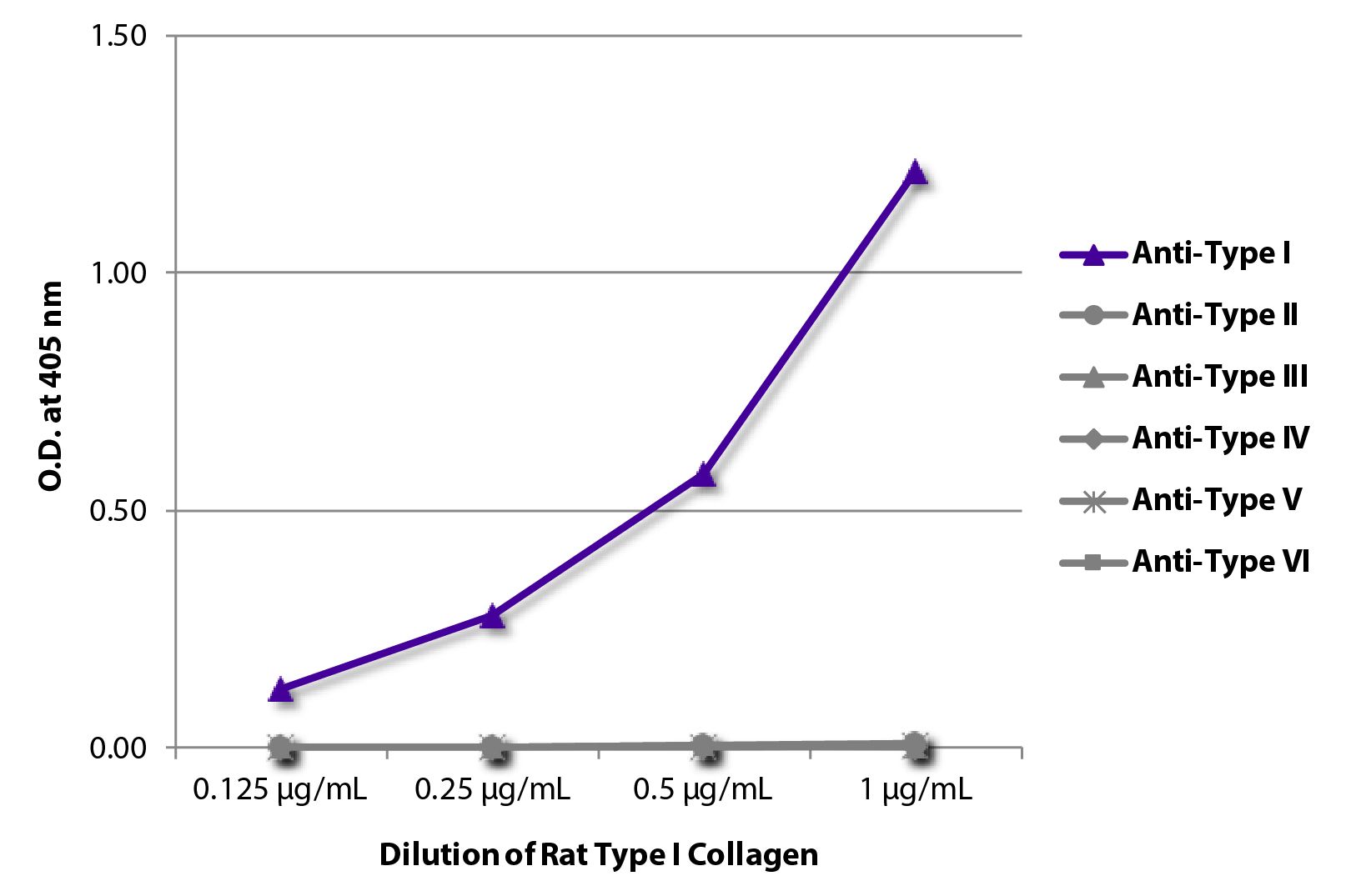ELISA plate was coated with serially diluted Rat Type I Collagen (SB Cat. No. 1200-03S).  Purified collagen was detected with Goat Anti-Type I Collagen-BIOT (SB Cat. No. 1310-08), Goat Anti-Type II Collagen-BIOT (SB Cat. No. 1320-08), Goat Anti-Type III Collagen-BIOT (SB Cat. No. 1330-08), Goat Anti-Type IV Collagen-BIOT (SB Cat. No. 1340-08), Goat Anti-Type V Collagen-BIOT (SB Cat. No. 1350-08), and Goat Anti-Type VI Collagen-BIOT (SB Cat. No. 1360-08) followed by Streptavidin-HRP (SB Cat. No. 7100-05).