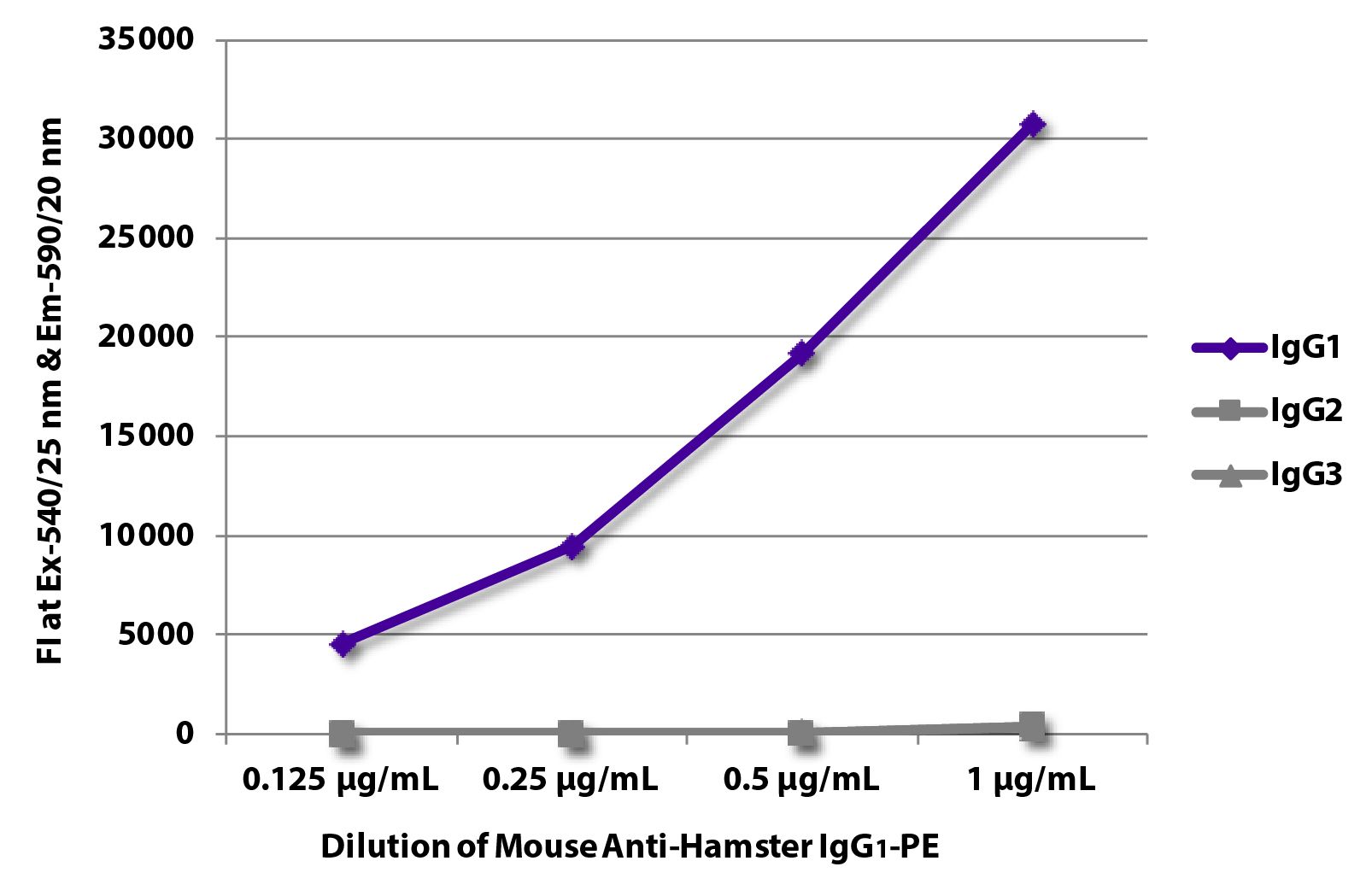FLISA plate was coated with purified hamster IgG<sub>1</sub>, IgG<sub>2</sub>, and IgG<sub>3</sub>.  Immunoglobulins were detected with serially diluted Mouse Anti-Hamster IgG<sub>1</sub>-PE (SB Cat. No. 1940-09).