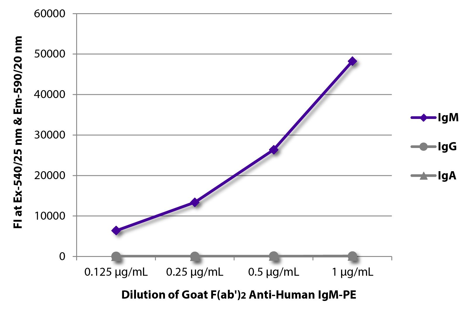 FLISA plate was coated with purified human IgM, IgG, and IgA.  Immunoglobulins were detected with serially diluted Goat F(ab')<sub>2</sub> Anti-Human IgM-PE (SB Cat. No. 2022-09).