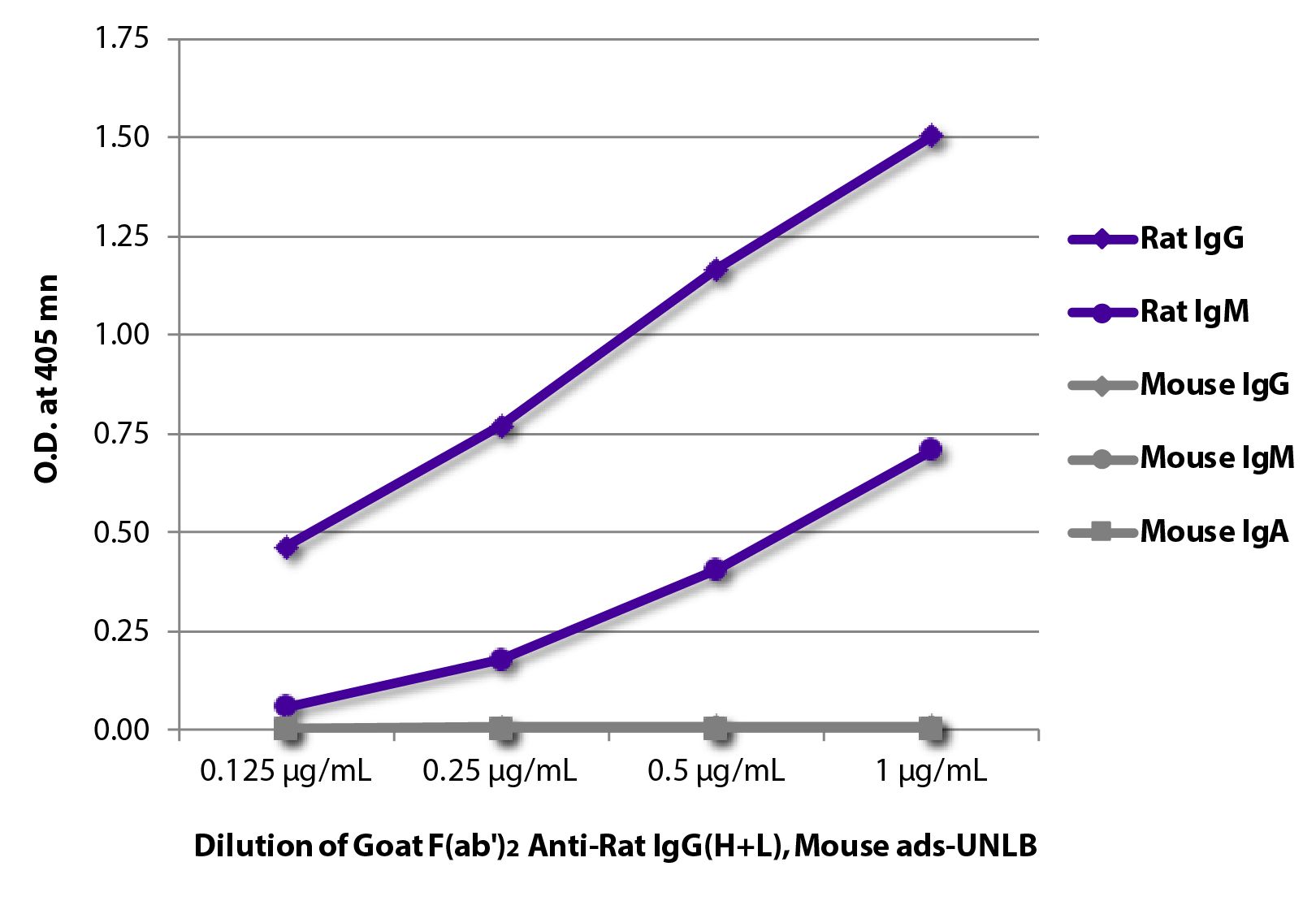 ELISA plate was coated with purified rat IgG and IgM and mouse IgG, IgM, and IgA.  Immunoglobulins were detected with serially diluted Goat F(ab')<sub>2</sub> Anti-Rat IgG(H+L), Mouse ads-UNLB (SB Cat. No. 3052-01) followed by Swine Anti-Goat IgG(H+L), Human/ Rat/Mouse SP ads-HRP (SB Cat. No. 6300-05).