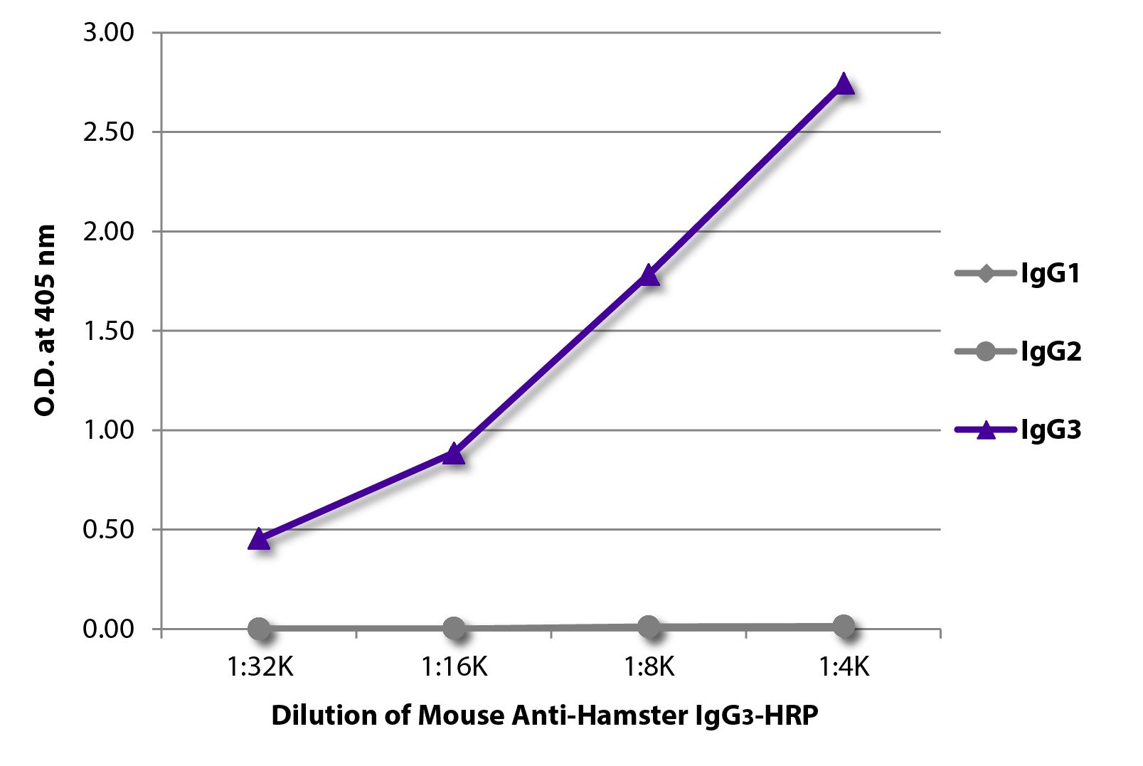 ELISA plate was coated with purified hamster IgG<sub>1</sub>, IgG<sub>2</sub>, and IgG<sub>3</sub>.  Immunoglobulins were detected with serially diluted Mouse Anti-Hamster IgG<sub>3</sub>-HRP (SB Cat. No. 1930-05).
