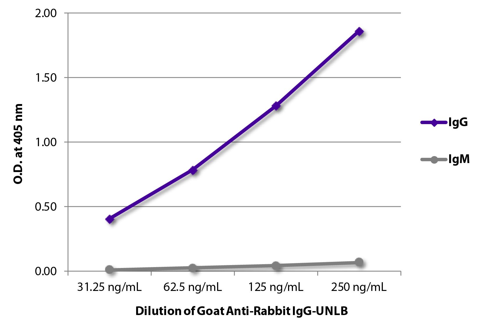 ELISA plate was coated with purified rabbit IgG and IgM.  Immunoglobulins were detected with serially diluted Goat Anti-Rabbit IgG-UNLB (SB Cat. No. 4030-01) followed by Mouse Anti-Goat IgG Fc-HRP (SB Cat. No. 6158-05).