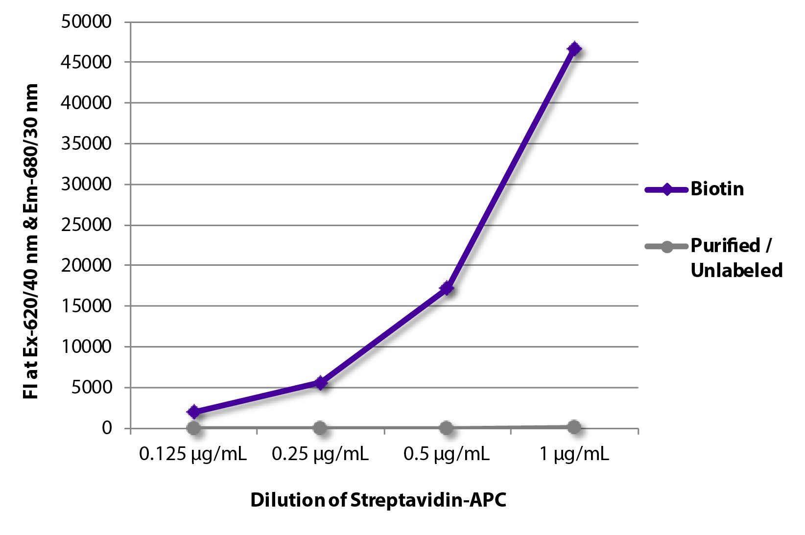 FLISA plate was coated with Goat Anti-Human IgG-BIOT (SB Cat. No. 2040-08) and purified/unlabeled Rat IgG<sub>1</sub>κ.  Biotin conjugated antibody and purified immunoglobulin were detected with serially diluted Streptavidin-APC (SB Cat. No. 7105-11S).
