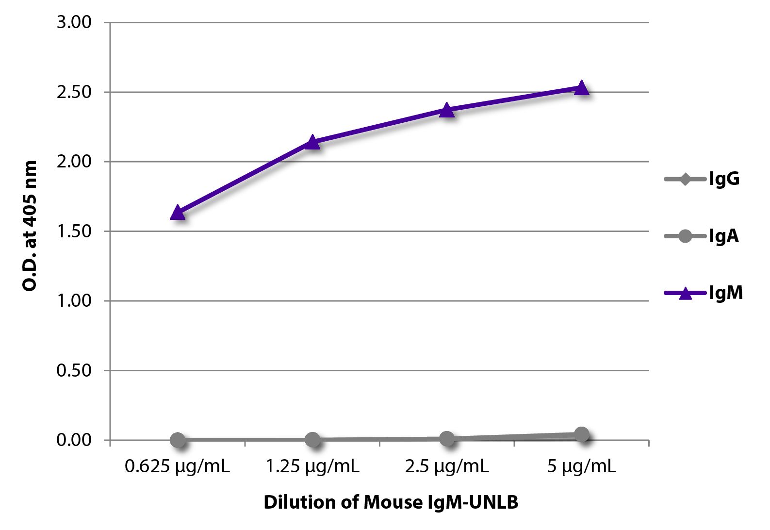 ELISA plate was coated with serially diluted Mouse IgM-UNLB (SB Cat. No. 0101-01).  Immunoglobulin was detected with Goat Anti-Mouse IgG, Human ads-BIOT (SB Cat. No. 1030-08), Goat Anti-Mouse IgA-BIOT (SB Cat. No. 1040-08), and Goat Anti-Mouse IgM, Human ads-BIOT (SB Cat. No. 1020-08) followed by Streptavidin-HRP (SB Cat No. 7100-05) and quantified.