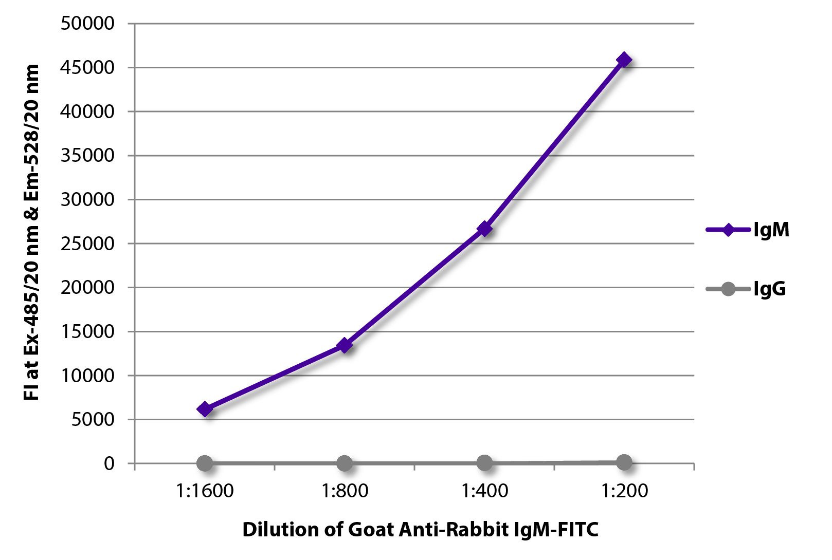 FLISA plate was coated with purified rabbit IgM and IgG.  Immunoglobulins were detected with serially diluted Goat Anti-Rabbit IgM-FITC (SB Cat. No. 4020-02).
