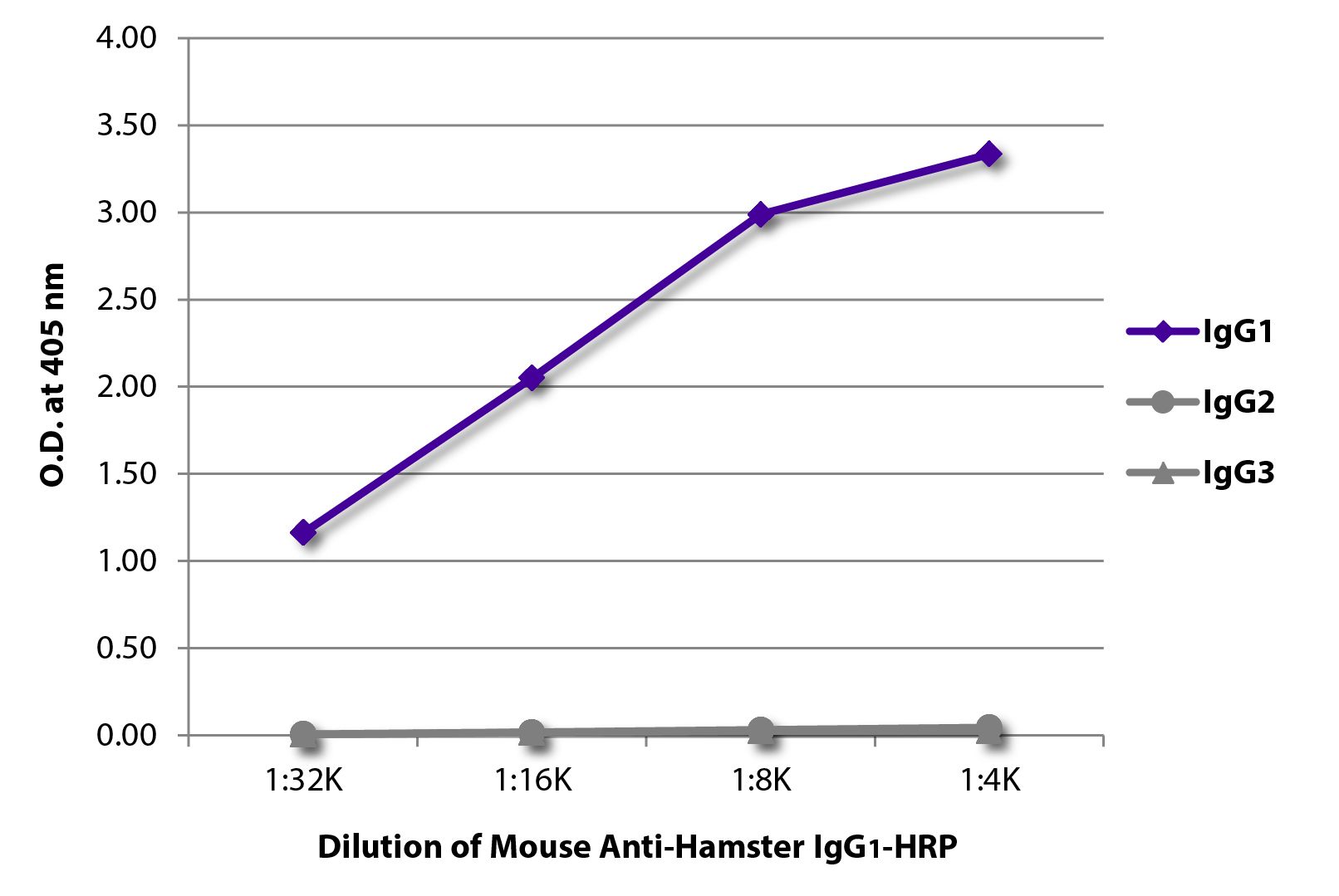 ELISA plate was coated with purified hamster IgG<sub>1</sub>, IgG<sub>2</sub>, and IgG<sub>3</sub>.  Immunoglobulins were detected with serially diluted Mouse Anti-Hamster IgG<sub>1</sub>-HRP (SB Cat. No. 1940-05).