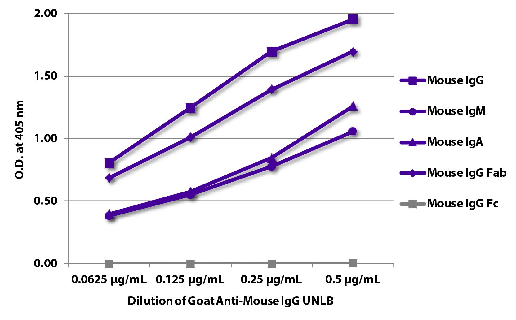 ELISA plate was coated with purified mouse IgG, IgM, IgA, IgG Fab, and IgG Fc.  Immunoglobulins were detected with serially diluted Goat Anti-Mouse IgG Fab-UNLB (SB Cat. No. 1015-01) followed by Mouse Anti-Goat IgG Fc-HRP (SB Cat. No. 6158-05).