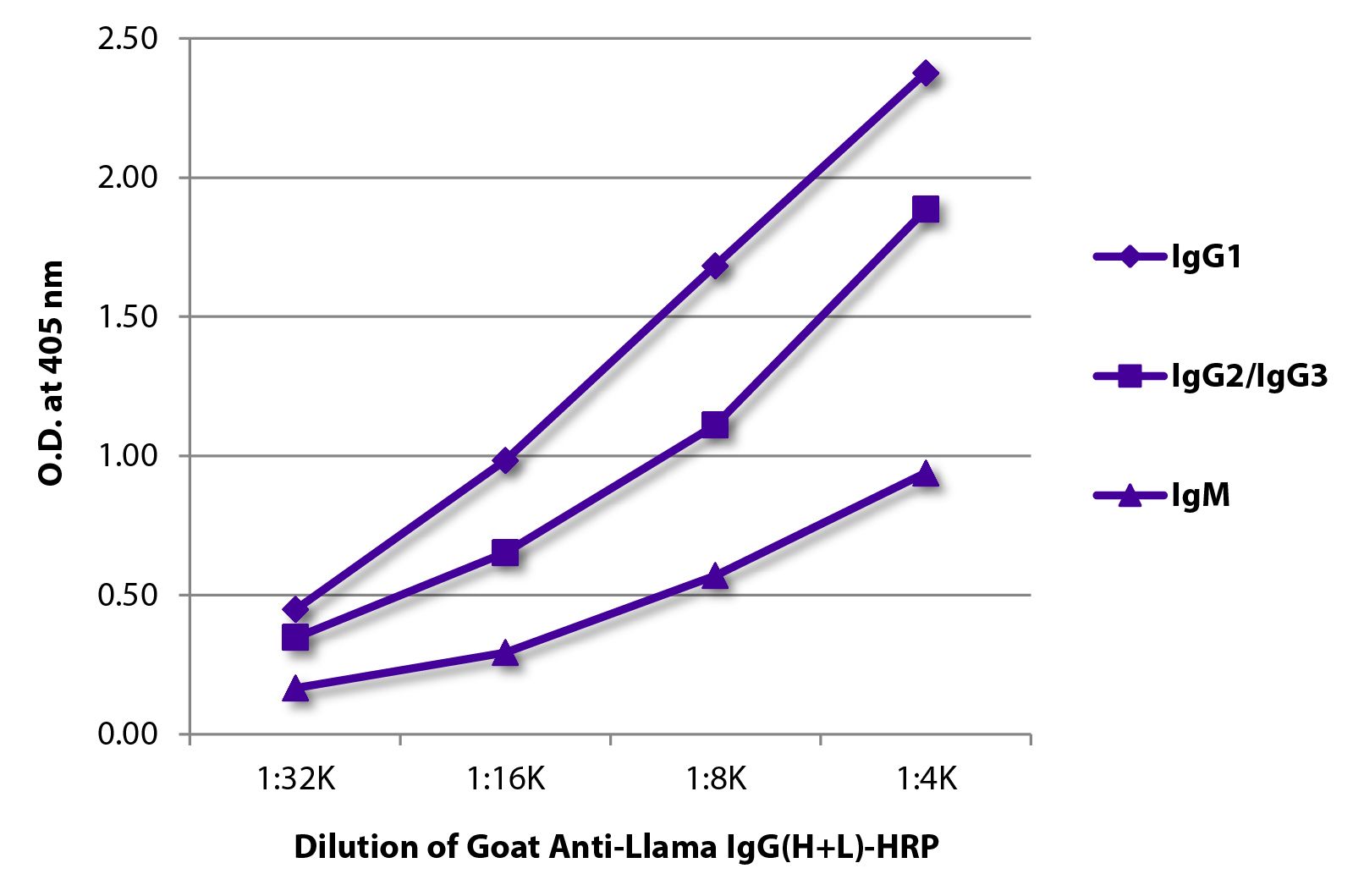 ELISA plate was coated with purified llama IgG<sub>1</sub>, IgG<sub>2</sub>/IgG<sub>3</sub>, and IgM.  Immunoglobulins were detected with Goat Anti-Llama IgG(H+L)-HRP (SB Cat. No. 6045-05).