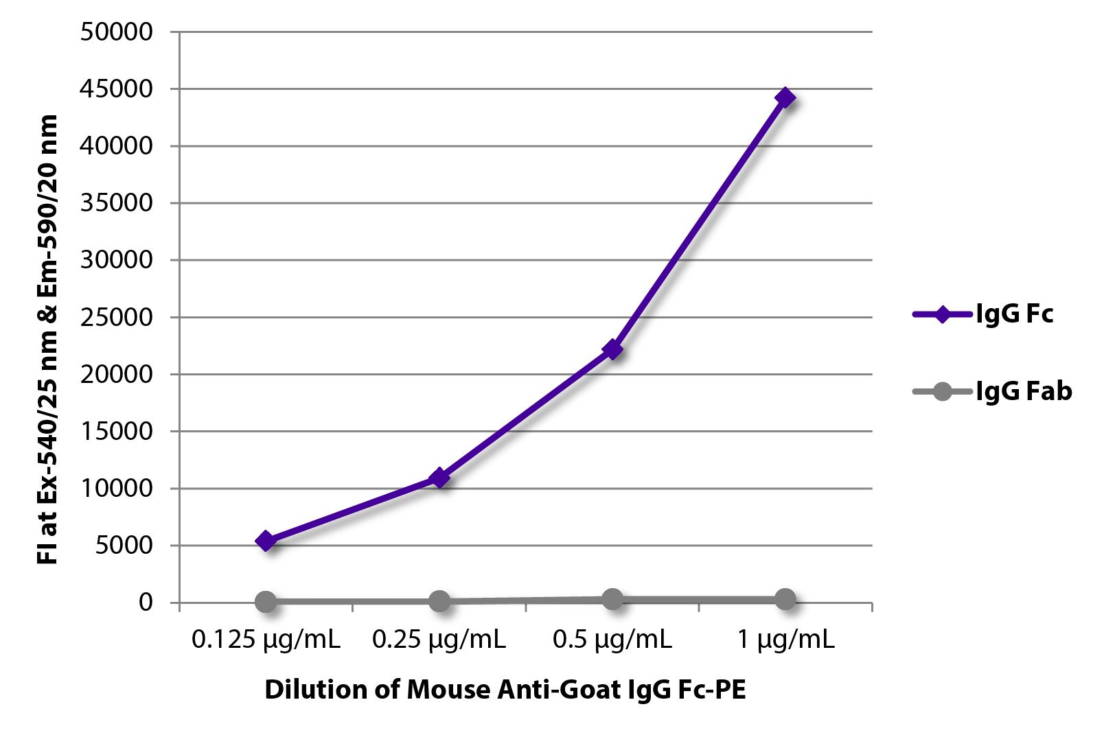 FLISA plate was coated with purified goat IgG Fc and IgG Fab.  Immunoglobulins were detected with serially diluted Mouse Anti-Goat IgG Fc-PE (SB Cat. No. 6157-09).