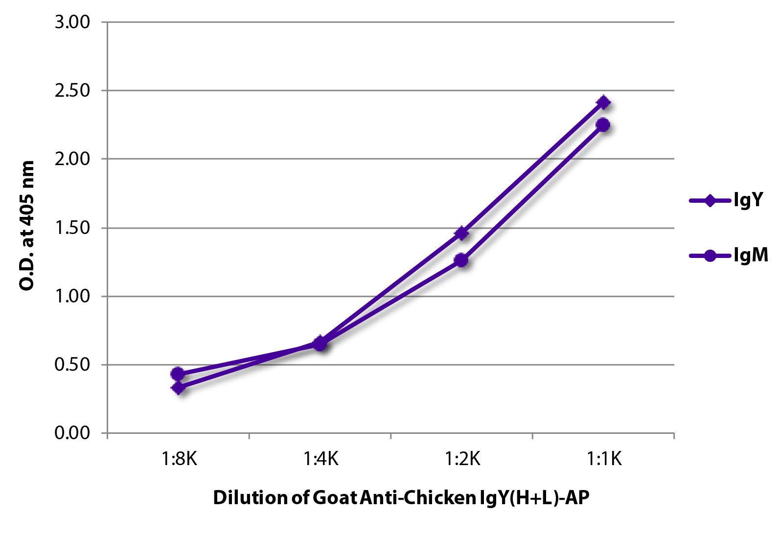 ELISA plate was coated with purified chicken IgY and IgM.  Immunoglobulins were detected with Goat Anti-Chicken IgY(H+L)-AP (SB Cat. No. 6100-04).