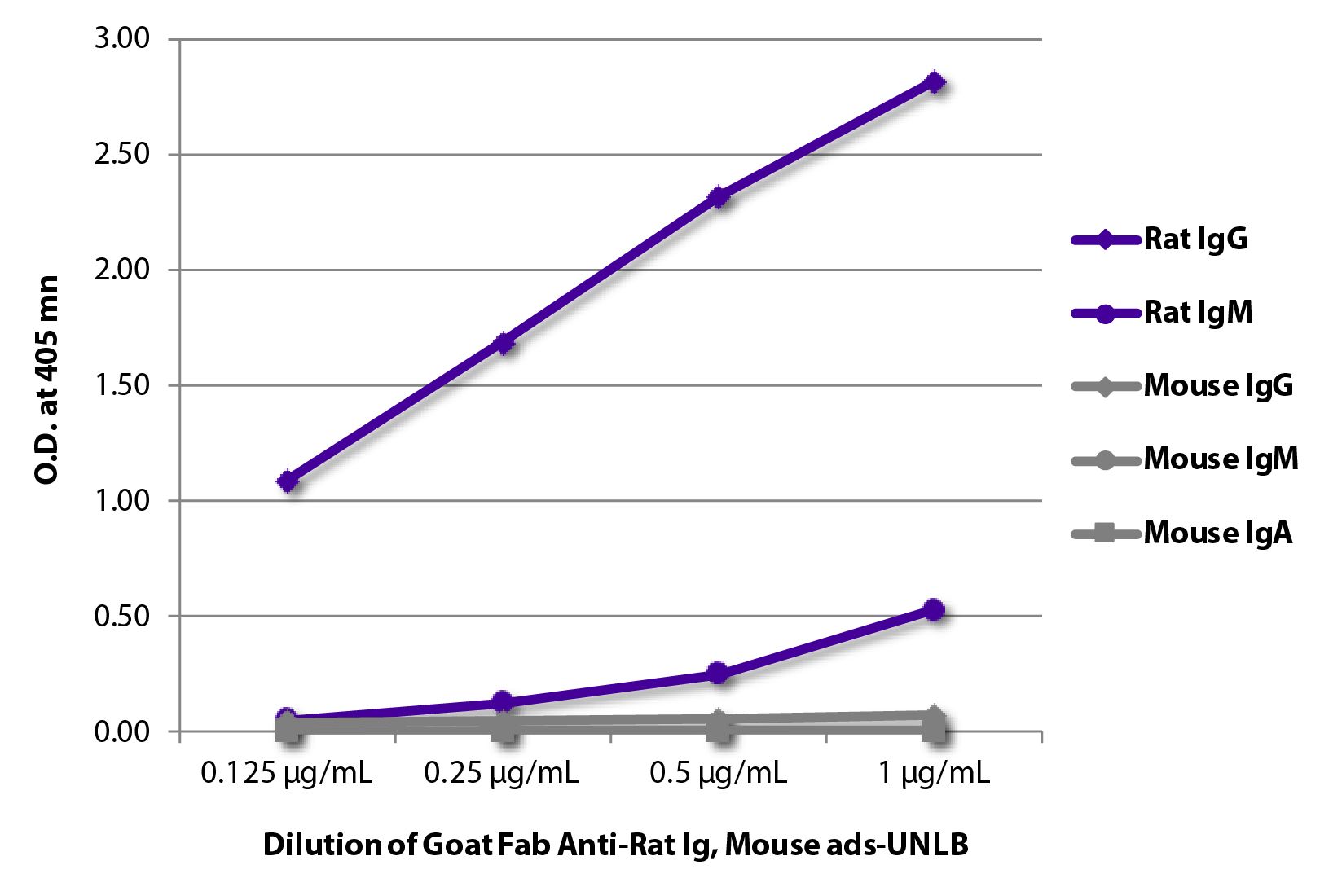 ELISA plate was coated with purified rat IgG and IgM and mouse IgG, IgM, and IgA.  Immunoglobulins were detected with serially diluted Goat Fab Anti-Rat Ig, Mouse ads-UNLB (SB Cat. No. 3000-01) followed by Swine Anti-Goat IgG(H+L), Human/Rat/ Mouse SP ads-HRP (SB Cat. No. 6300-05).