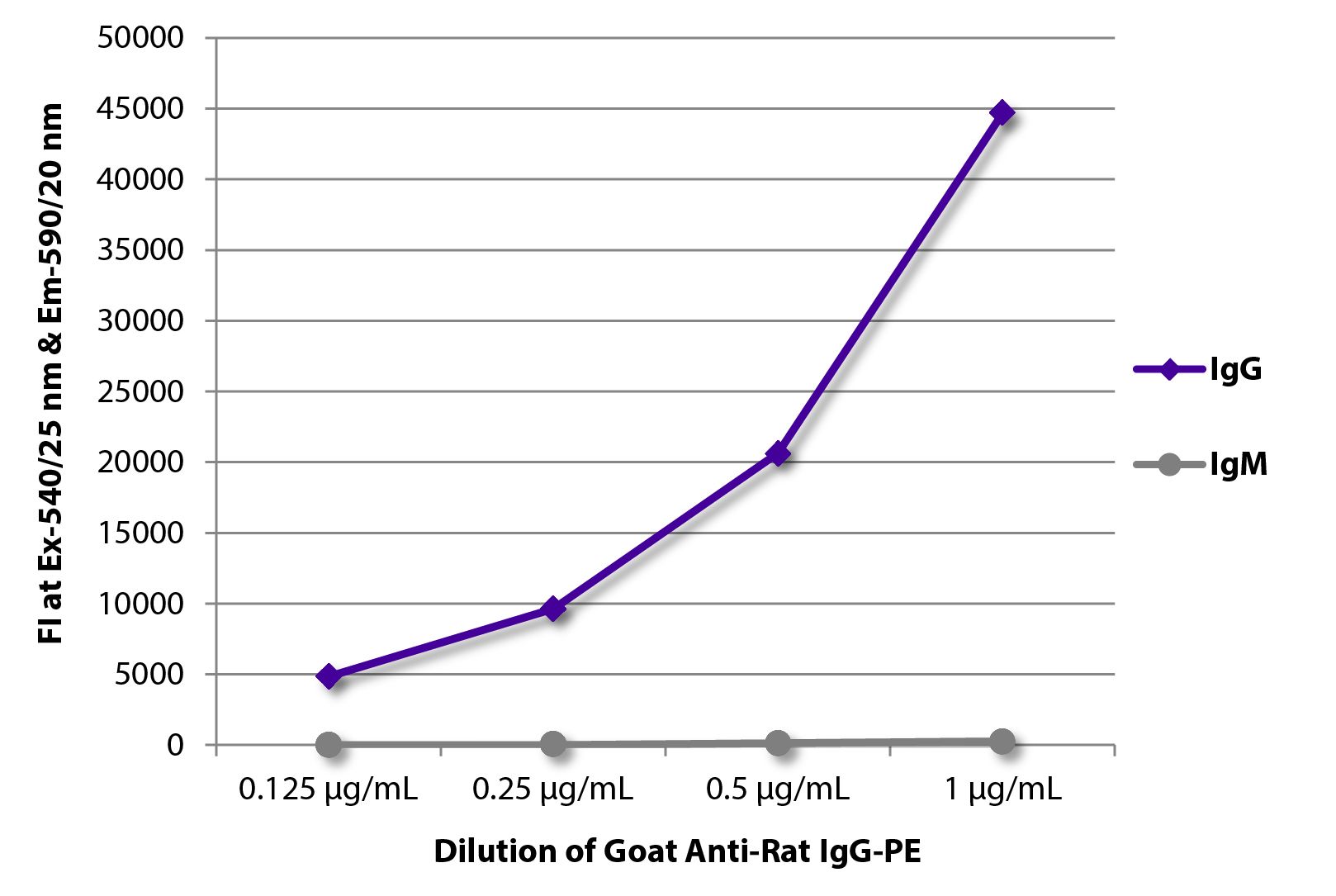 FLISA plate was coated with purified rat IgG and IgM.  Immunoglobulins were detected with serially diluted Goat Anti-Rat IgG-PE (SB Cat. No. 3030-09).