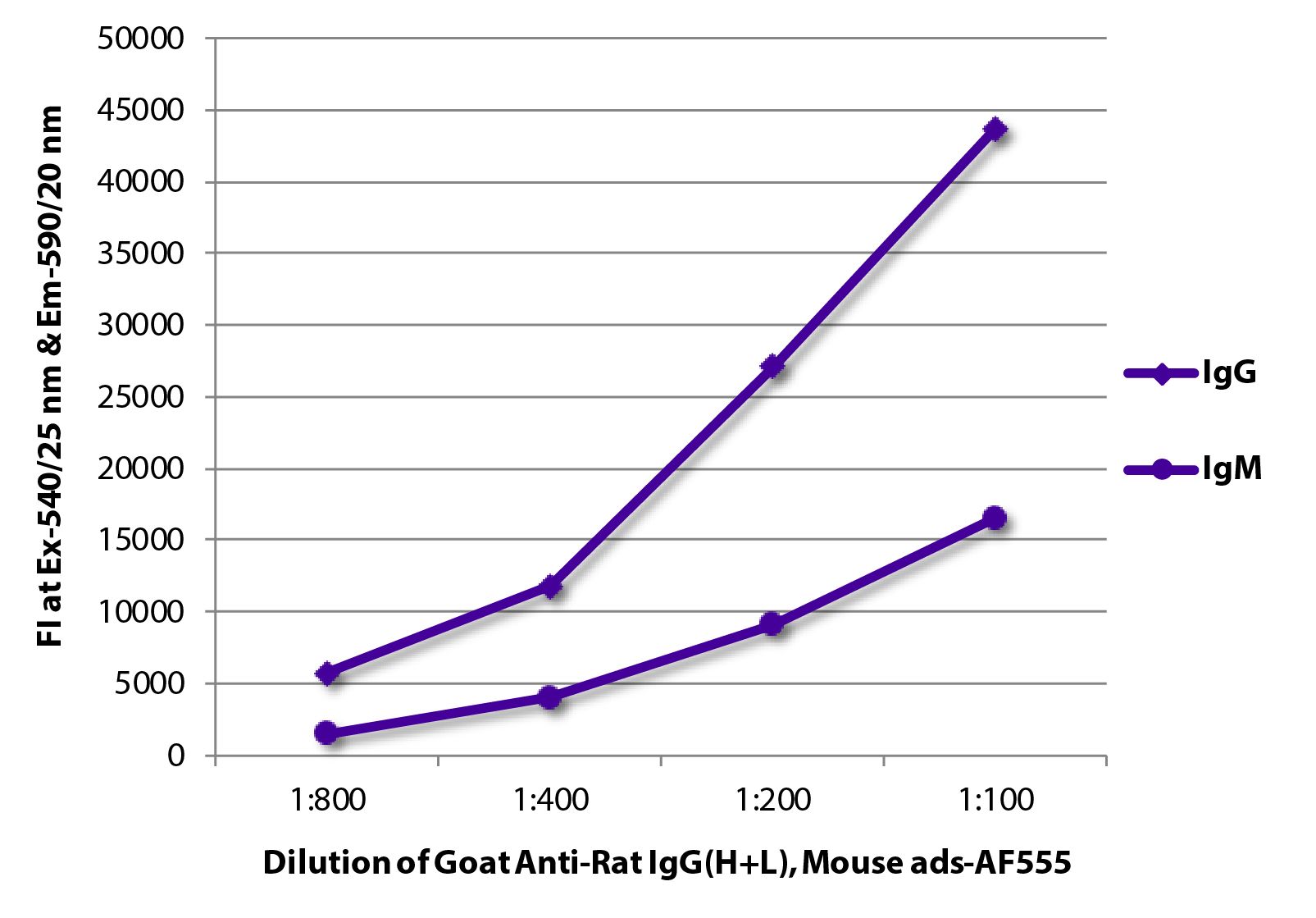 FLISA plate was coated with purified rat IgG and IgM.  Immunoglobulins were detected with serially diluted Goat Anti-Rat IgG(H+L), Mouse ads-AF555 (SB Cat. No. 3050-32).