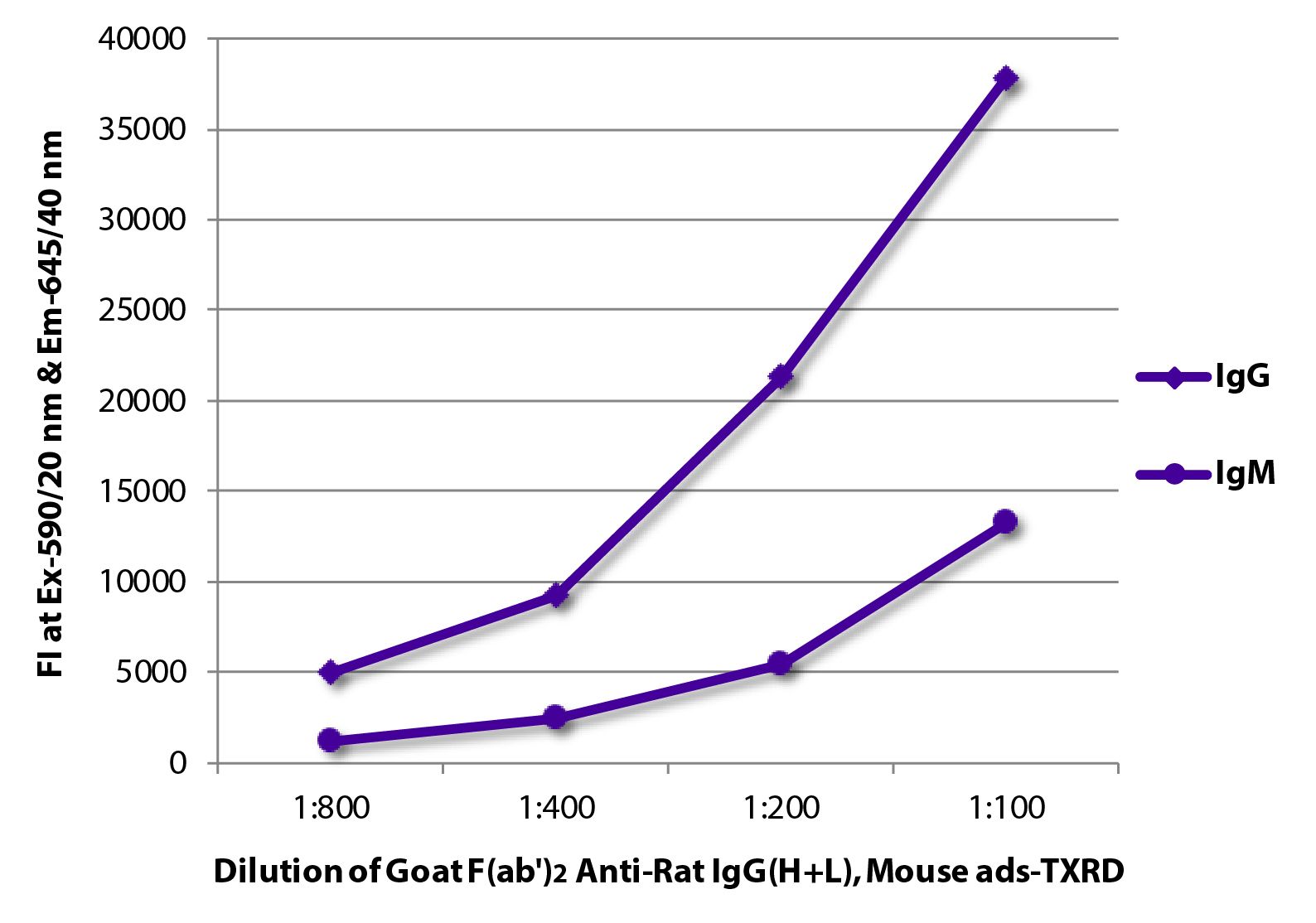 FLISA plate was coated with purified rat IgG and IgM.  Immunoglobulins were detected with serially diluted Goat F(ab')<sub>2</sub> Anti-Rat IgG(H+L), Mouse ads-TXRD (SB Cat. No. 3052-07).