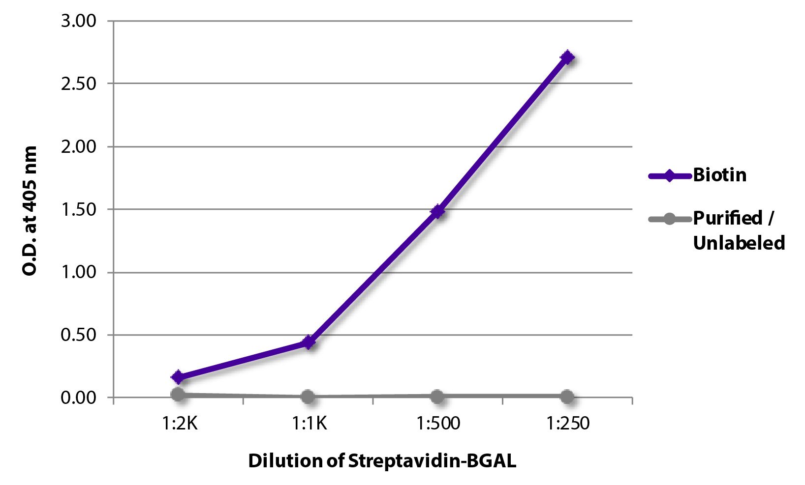 ELISA plate was coated with Goat Anti-Human IgG-BIOT (SB Cat. No. 2040-08) and purified/unlabeled Rat IgG<sub>1</sub>κ.  Biotin conjugated antibody and purified immunoglobulin were detected with serially diluted Streptavidin-BGAL (SB Cat. No. 7105-06).