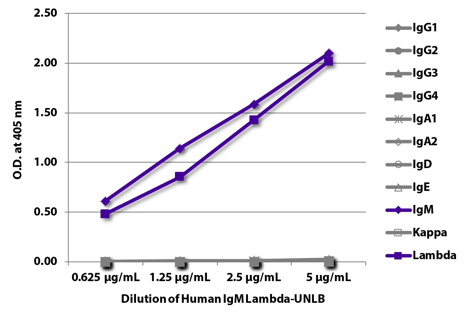 ELISA plate was coated with serially diluted Human IgM Lambda-UNLB (SB Cat. No. 0158L-01).  Immunoglobulin was detected with Mouse Anti-Human IgG<sub>1</sub> Hinge-BIOT (SB Cat. No. 9052-08), Mouse Anti-Human IgG<sub>2</sub> Fc-BIOT (SB Cat. No. 9060-08), Mouse Anti-Human IgG<sub>3</sub> Hinge-BIOT (SB Cat. No. 9210-08), Mouse Anti-Human IgG<sub>4</sub> pFc'-BIOT (SB Cat. No. 9190-08), Mouse Anti-Human IgA<sub>1</sub>-BIOT (SB Cat. No. 9130-08), Mouse Anti-Human IgA<sub>2</sub>-BIOT (SB Cat. No. 9140-08),  Mouse Anti-Human IgD-BIOT (SB Cat. No. 9030-08), Mouse Anti-Human IgE Fc-BIOT (SB Cat. No. 9160-08), Mouse Anti-Human IgM-BIOT (SB Cat. No. 9020-08), Mouse Anti-Human Kappa-BIOT (SB Cat. No. 9230-08), and Mouse Anti-Human Lambda-BIOT (SB Cat. No. 9180-08) followed by Streptavidin-HRP (SB Cat. No. 7100-05) and quantified.