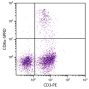 Chicken peripheral blood lymphocytes were stained with Mouse Anti-Chicken CD8α-SPRD (SB Cat. No. 8220-13) and Mouse Anti-Chicken CD3-PE (SB Cat. No. 8200-09).