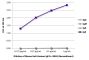 ELISA plate was coated with purified human IgG, IgM, IgA, and IgE.  Immunoglobulins were detected with serially diluted Mouse Anti-Human IgE Fc-UNLB (Recombinant) (SB Cat. No. 29240-01) followed by Goat Anti-Mouse IgM, Human ads-HRP (SB Cat. No. 1020-05).