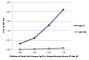 ELISA plate was coated with purified human IgG Fc and IgG Fab.  Immunoglobulins were detected with serially diluted Goat Anti-Human IgG Fc, Mouse/Bovine/Horse SP ads-AP (SB Cat. No. 2081-04).