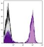 Human peripheral blood lymphocytes were stained with Mouse Anti-Human CD3-PE/CY5.5 (SB Cat. No. 9515-16).
