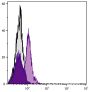 BALB/c mouse splenocytes were stained with Mouse Anti-Mouse CD19-UNLB (SB Cat. No. 1576-01) followed by Rat Anti-Mouse IgA-FITC (SB Cat. No. 1165-02).