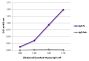 ELISA plate was coated with purified human IgG Fc and IgG Fab.  Immunoglobulins were detected with serially diluted Goat Anti-Human Ig Fc-AP (SB Cat. No. 2047-04).