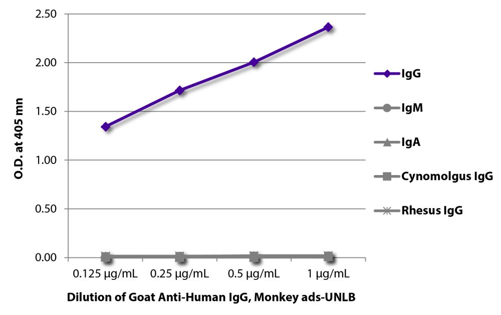 Goat Anti-Human IgG, Monkey ads-UNLB | SouthernBiotech