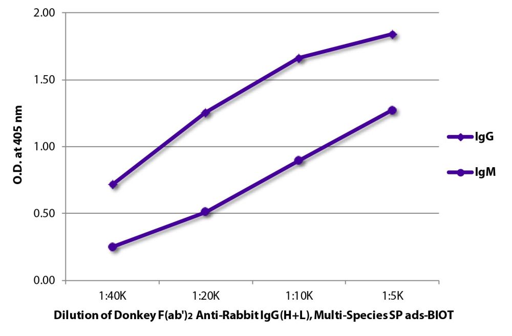 High Asf Rabbit Biotin Donkey F(ab')2 Anti-Rabbit IgG(H+L), Highly Cross Adsorbed ...