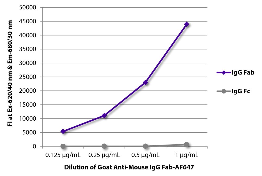 Alexa Fluor 647 Goat Anti-Mouse IgG Fab | SouthernBiotech
