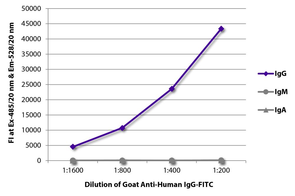 Goat Anti-Human IgM(μ-chain specific) Antibody-FITC