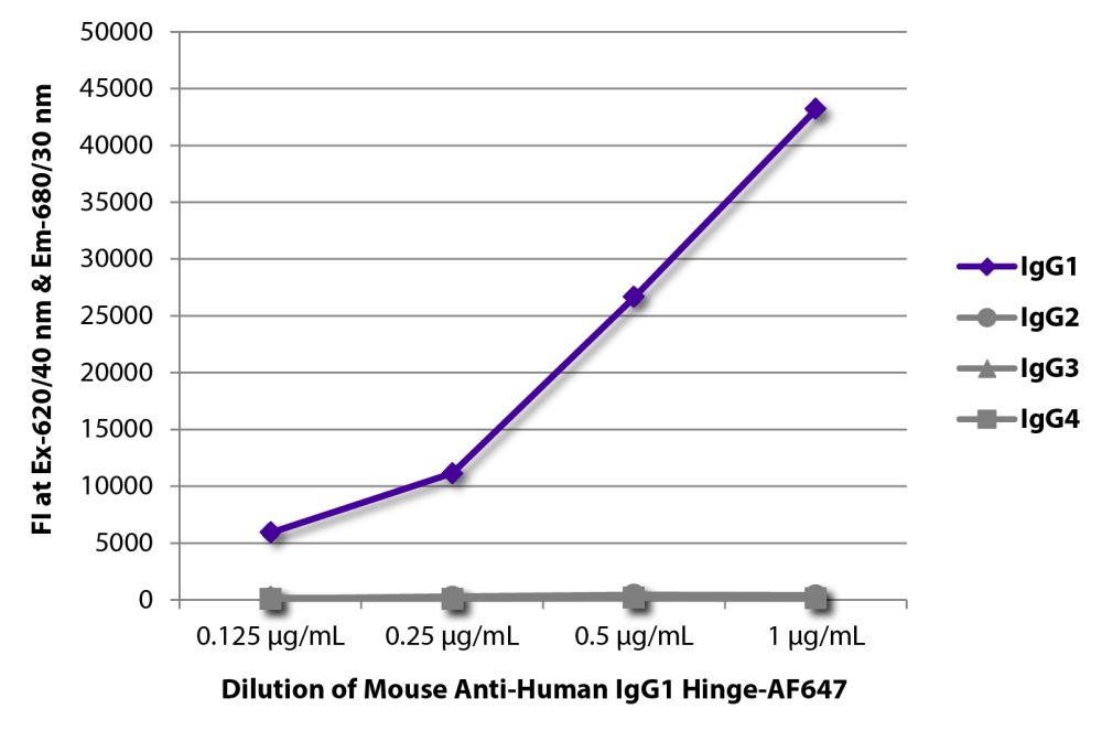 iggg Alexa Fluor 647 Anti-Human IgG1 Hinge, 4E3 | SouthernBiotech